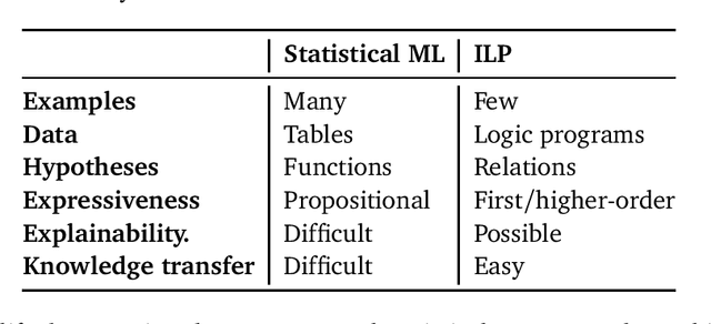 Figure 2 for Inductive logic programming at 30: a new introduction