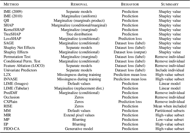 Figure 2 for Feature Removal Is a Unifying Principle for Model Explanation Methods