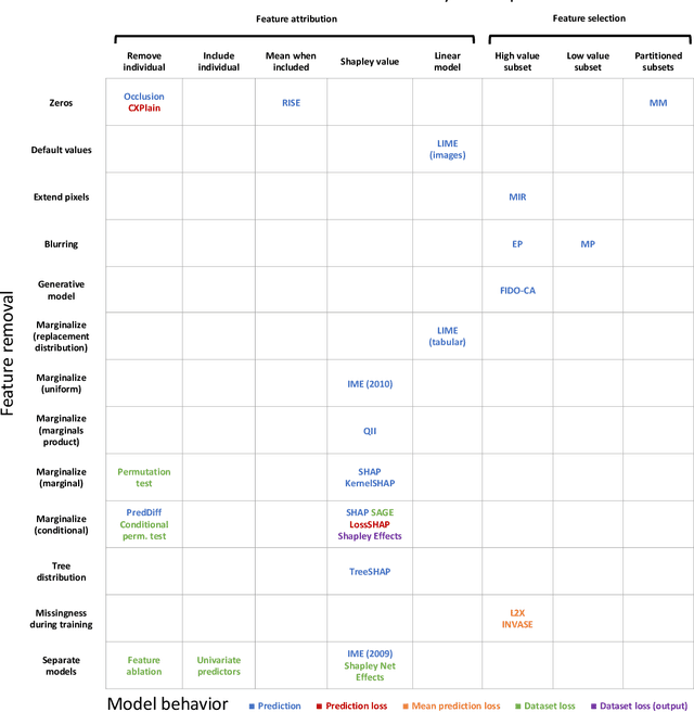 Figure 3 for Feature Removal Is a Unifying Principle for Model Explanation Methods