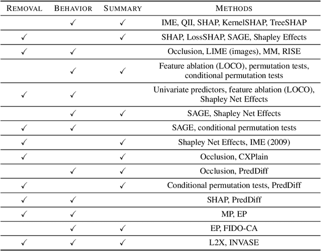Figure 4 for Feature Removal Is a Unifying Principle for Model Explanation Methods