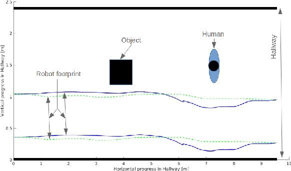 Figure 2 for Towards a Unified Planner For Socially-Aware Navigation