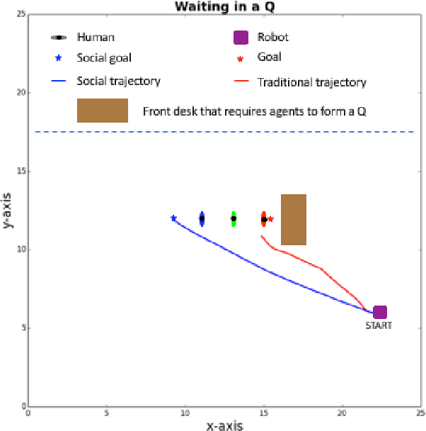 Figure 4 for Towards a Unified Planner For Socially-Aware Navigation
