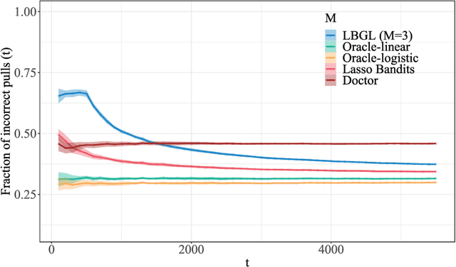 Figure 2 for Dynamic Batch Learning in High-Dimensional Sparse Linear Contextual Bandits