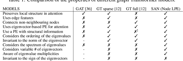 Figure 1 for Rethinking Graph Transformers with Spectral Attention