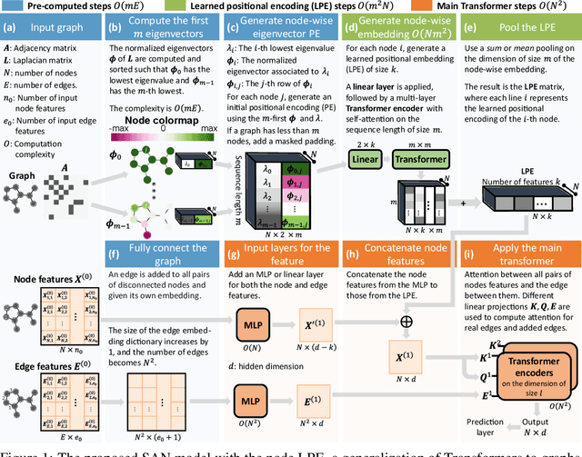 Figure 2 for Rethinking Graph Transformers with Spectral Attention
