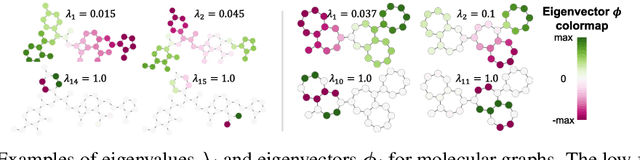 Figure 4 for Rethinking Graph Transformers with Spectral Attention