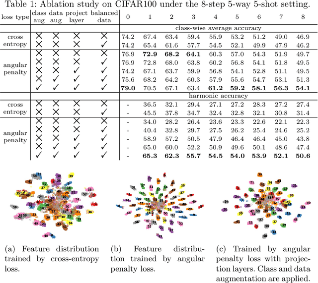 Figure 2 for Few-Shot Class-Incremental Learning from an Open-Set Perspective
