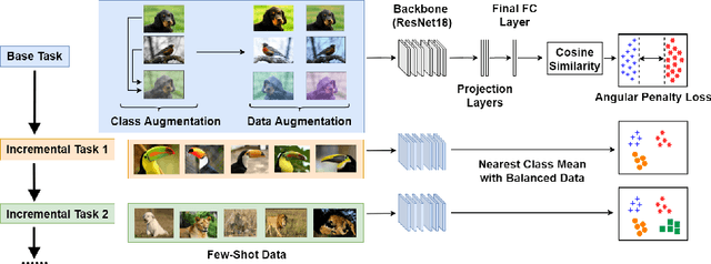 Figure 1 for Few-Shot Class-Incremental Learning from an Open-Set Perspective
