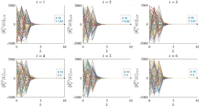 Figure 4 for Privacy-preserving Decentralized Federated Learning over Time-varying Communication Graph
