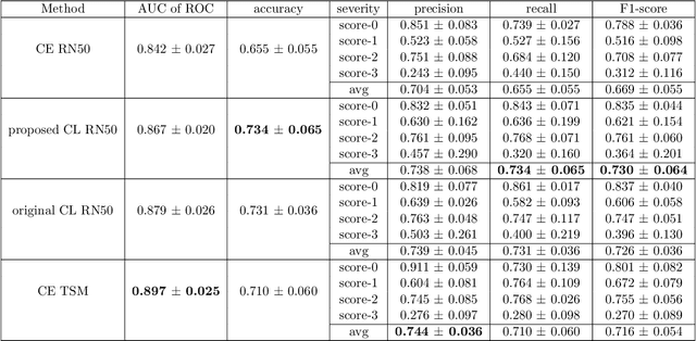 Figure 3 for Weakly Supervised Contrastive Learning for Better Severity Scoring of Lung Ultrasound
