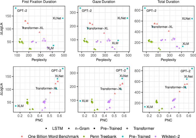 Figure 2 for Probabilistic Predictions of People Perusing: Evaluating Metrics of Language Model Performance for Psycholinguistic Modeling