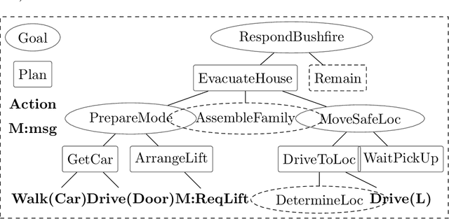 Figure 2 for Modelling Bushfire Evacuation Behaviours