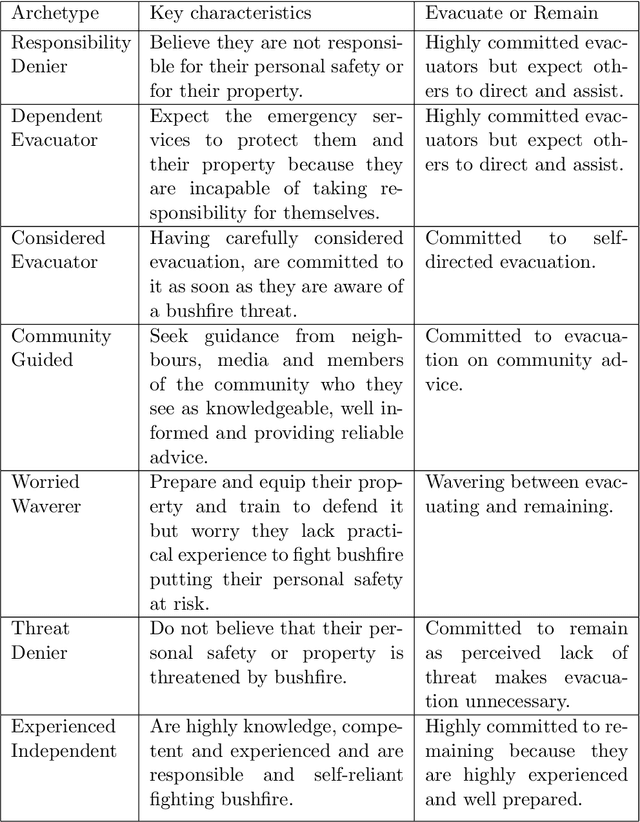 Figure 1 for Modelling Bushfire Evacuation Behaviours