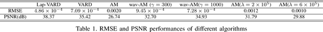 Figure 2 for Laplacian Prior Variational Automatic Relevance Determination for Transmission Tomography