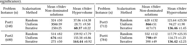 Figure 1 for A Study of Scalarisation Techniques for Multi-Objective QUBO Solving