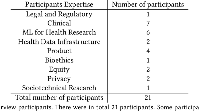 Figure 1 for Healthsheet: Development of a Transparency Artifact for Health Datasets