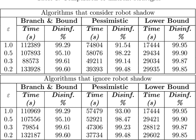 Figure 1 for Robot Development and Path Planning for Indoor Ultraviolet Light Disinfection