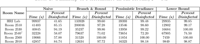 Figure 3 for Robot Development and Path Planning for Indoor Ultraviolet Light Disinfection