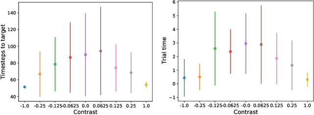 Figure 4 for Encoding priors in the brain: a reinforcement learning model for mouse decision making
