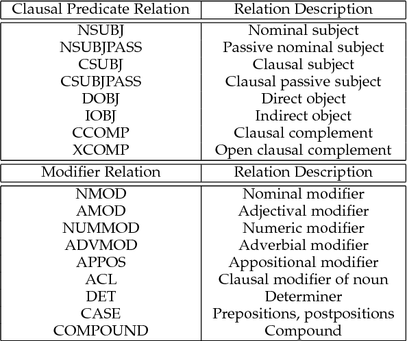 Figure 2 for Interpretable Visual Question Answering by Reasoning on Dependency Trees