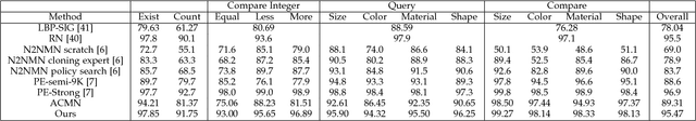 Figure 4 for Interpretable Visual Question Answering by Reasoning on Dependency Trees