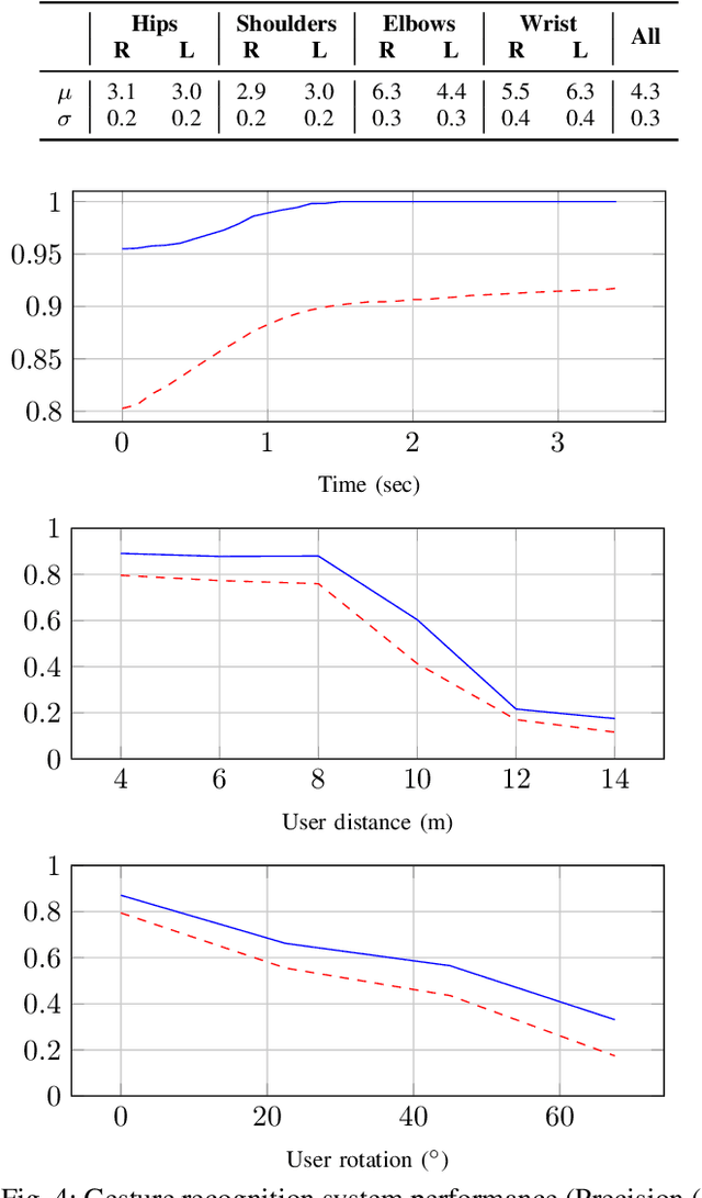 Figure 4 for Neural Network Based Lidar Gesture Recognition for Realtime Robot Teleoperation
