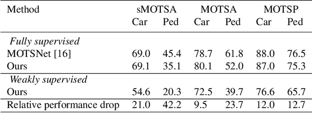 Figure 4 for Weakly Supervised Multi-Object Tracking and Segmentation