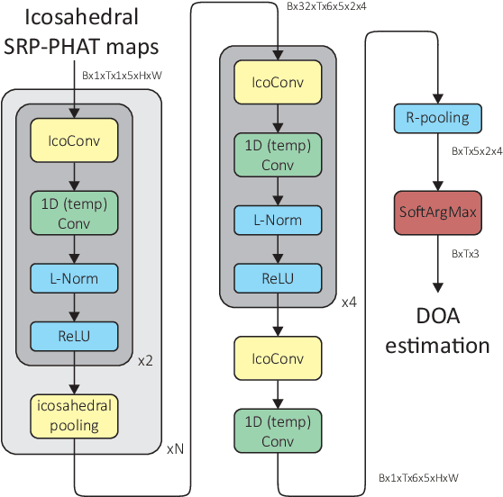 Figure 2 for Direction of Arrival Estimation of Sound Sources Using Icosahedral CNNs
