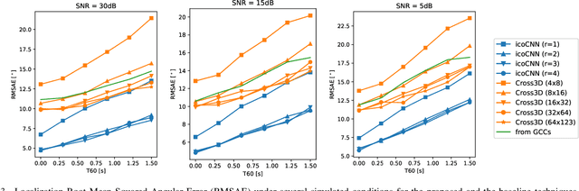 Figure 3 for Direction of Arrival Estimation of Sound Sources Using Icosahedral CNNs