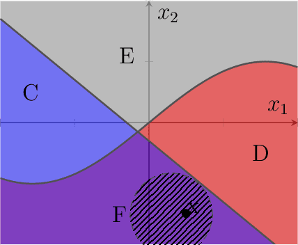 Figure 2 for Identifying the Most Explainable Classifier