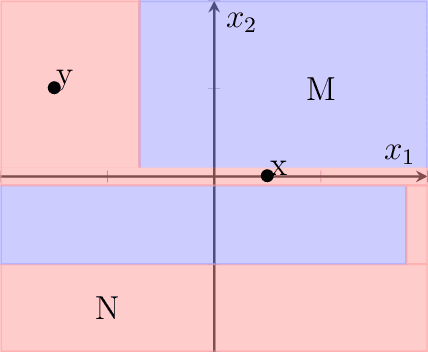 Figure 3 for Identifying the Most Explainable Classifier