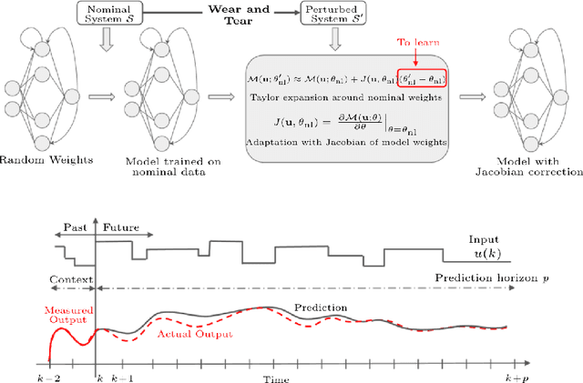 Figure 1 for On the adaptation of recurrent neural networks for system identification