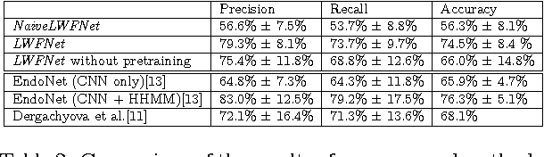 Figure 4 for Unsupervised temporal context learning using convolutional neural networks for laparoscopic workflow analysis