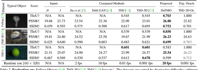 Figure 4 for DeFMO: Deblurring and Shape Recovery of Fast Moving Objects