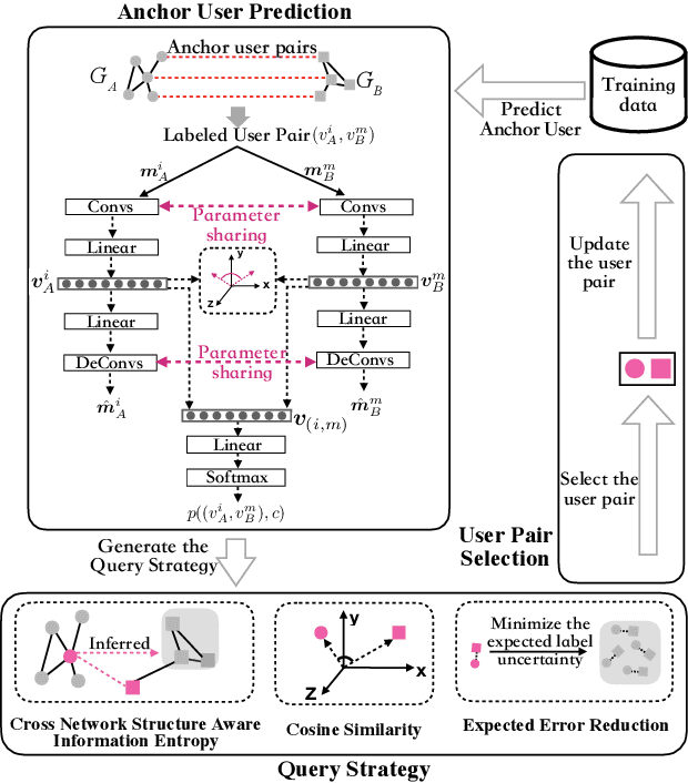 Figure 1 for Deep Active Learning for Anchor User Prediction