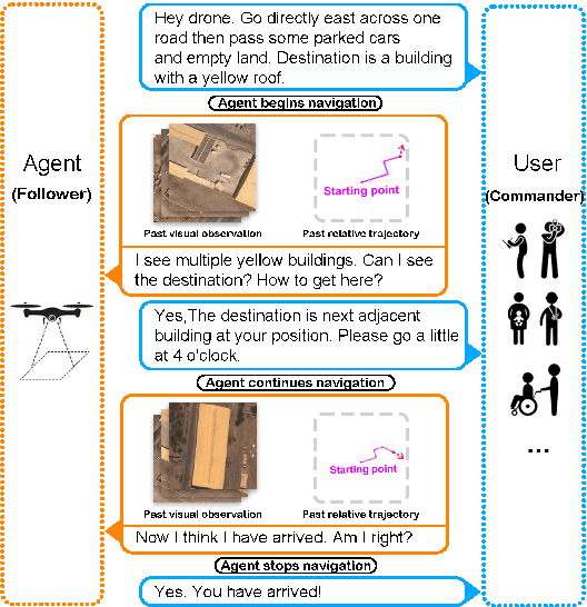 Figure 1 for Aerial Vision-and-Dialog Navigation