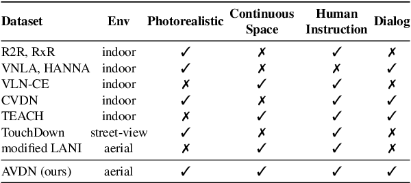 Figure 2 for Aerial Vision-and-Dialog Navigation