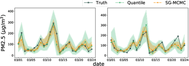 Figure 2 for Quantifying Uncertainty in Deep Spatiotemporal Forecasting