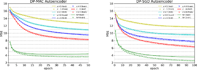 Figure 1 for DP-MAC: The Differentially Private Method of Auxiliary Coordinates for Deep Learning