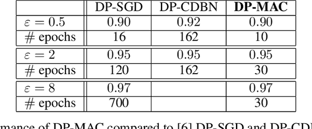Figure 2 for DP-MAC: The Differentially Private Method of Auxiliary Coordinates for Deep Learning