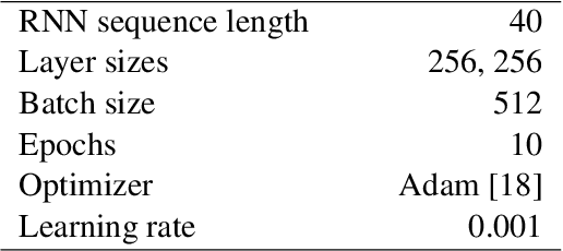 Figure 2 for Splitting source code identifiers using Bidirectional LSTM Recurrent Neural Network