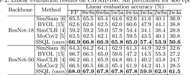 Figure 4 for Synergistic Self-supervised and Quantization Learning