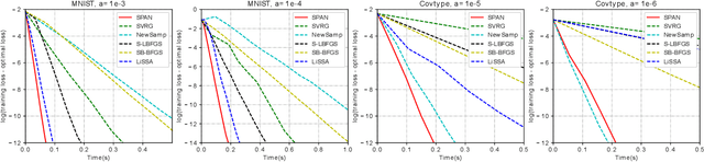Figure 3 for SPAN: A Stochastic Projected Approximate Newton Method