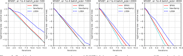 Figure 4 for SPAN: A Stochastic Projected Approximate Newton Method