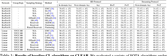 Figure 2 for The CLEAR Benchmark: Continual LEArning on Real-World Imagery