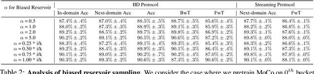 Figure 4 for The CLEAR Benchmark: Continual LEArning on Real-World Imagery