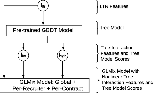 Figure 1 for Entity Personalized Talent Search Models with Tree Interaction Features