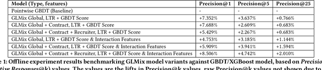 Figure 2 for Entity Personalized Talent Search Models with Tree Interaction Features