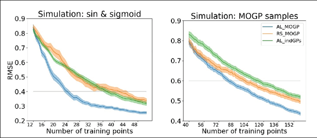 Figure 1 for Safe Active Learning for Multi-Output Gaussian Processes