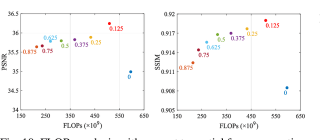 Figure 2 for DONet: Dual-Octave Network for Fast MR Image Reconstruction